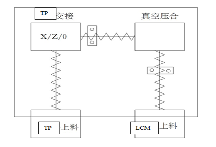 片材供料FILM软贴硬自动对位贴合机 布局图.png